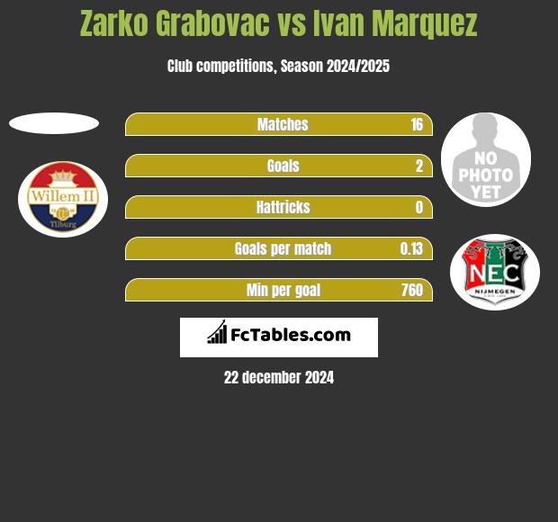 Zarko Grabovac vs Ivan Marquez h2h player stats