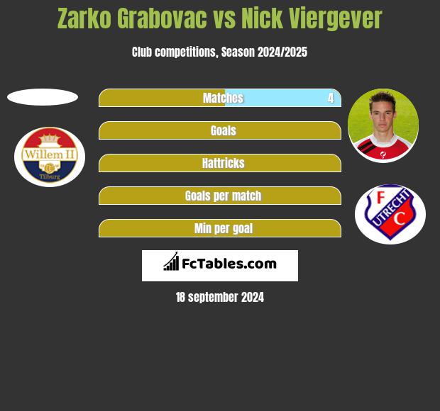 Zarko Grabovac vs Nick Viergever h2h player stats