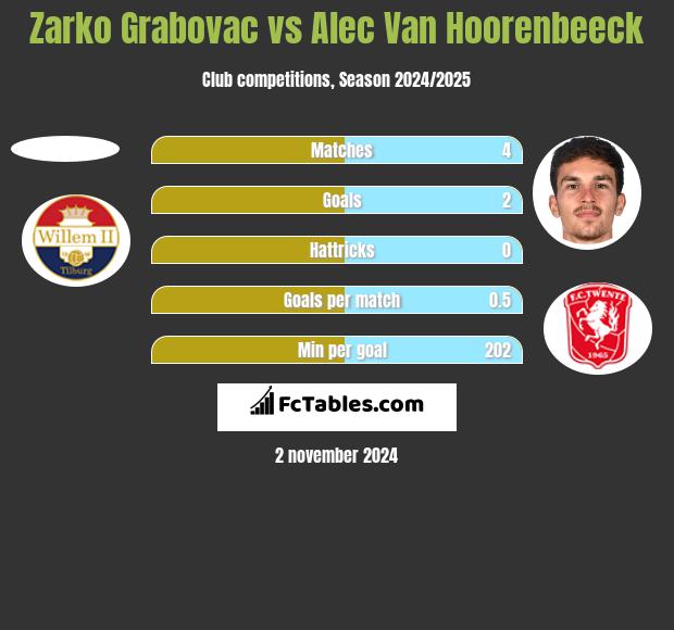 Zarko Grabovac vs Alec Van Hoorenbeeck h2h player stats