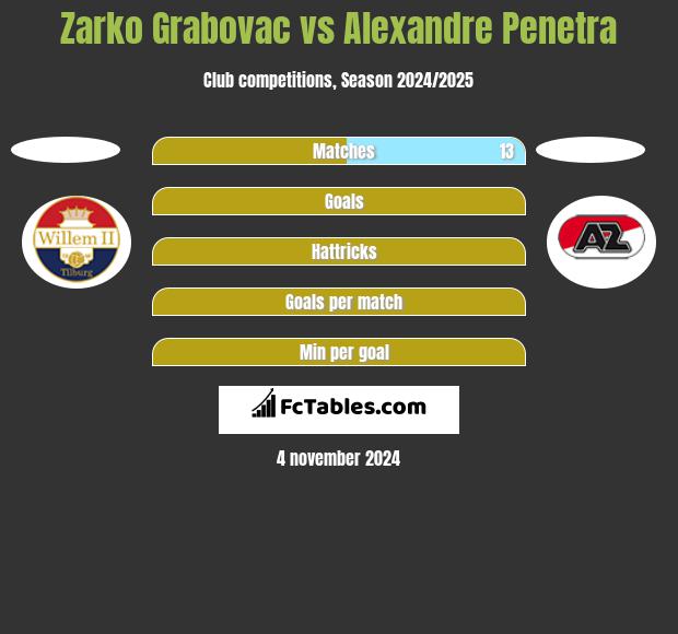 Zarko Grabovac vs Alexandre Penetra h2h player stats