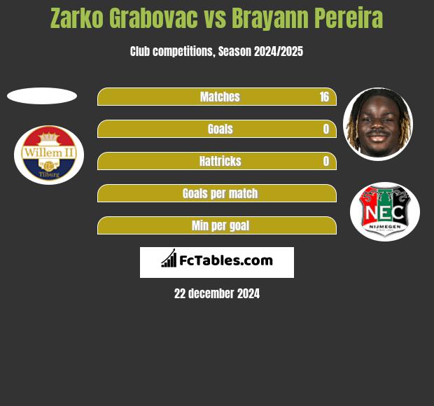 Zarko Grabovac vs Brayann Pereira h2h player stats