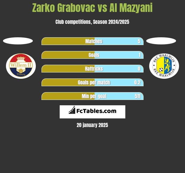 Zarko Grabovac vs Al Mazyani h2h player stats