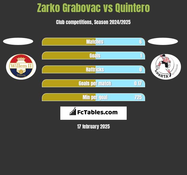 Zarko Grabovac vs Quintero h2h player stats