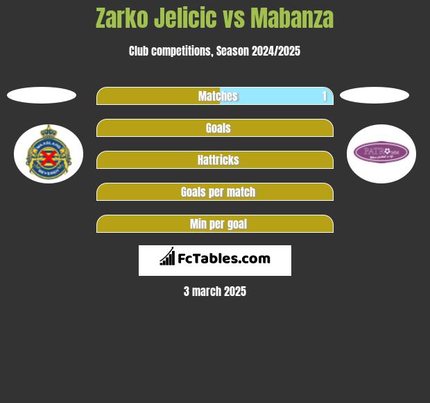 Zarko Jelicic vs Mabanza h2h player stats