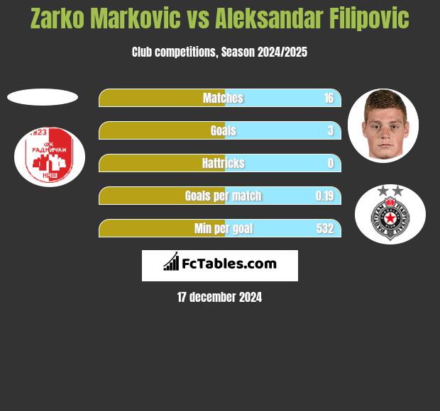 Zarko Markovic vs Aleksandar Filipovic h2h player stats