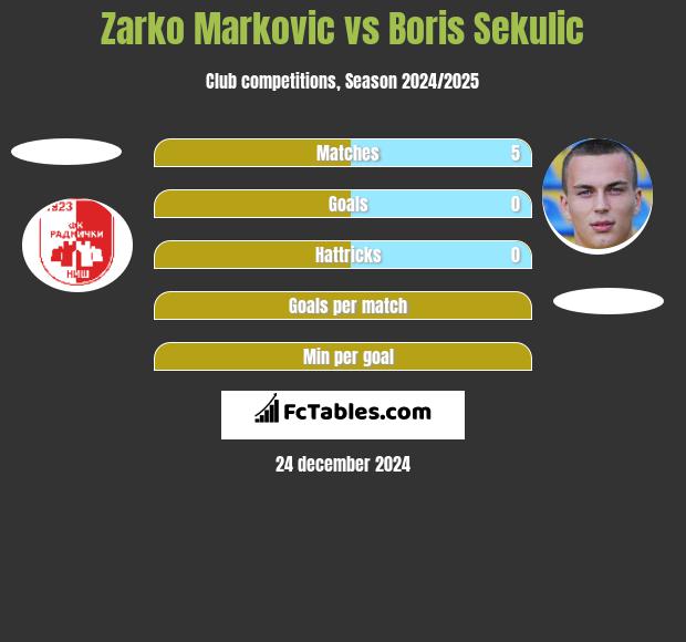 Zarko Markovic vs Boris Sekulic h2h player stats