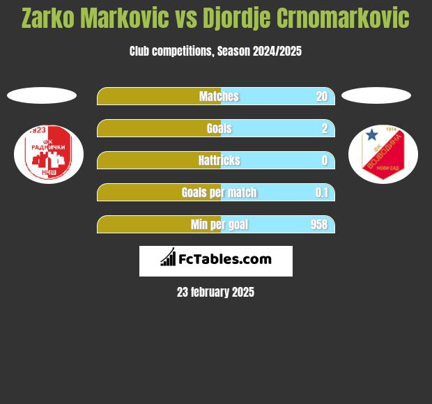 Zarko Markovic vs Djordje Crnomarkovic h2h player stats