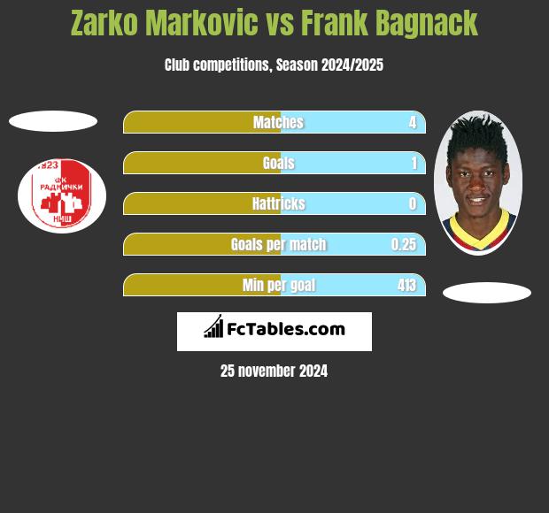 Zarko Markovic vs Frank Bagnack h2h player stats