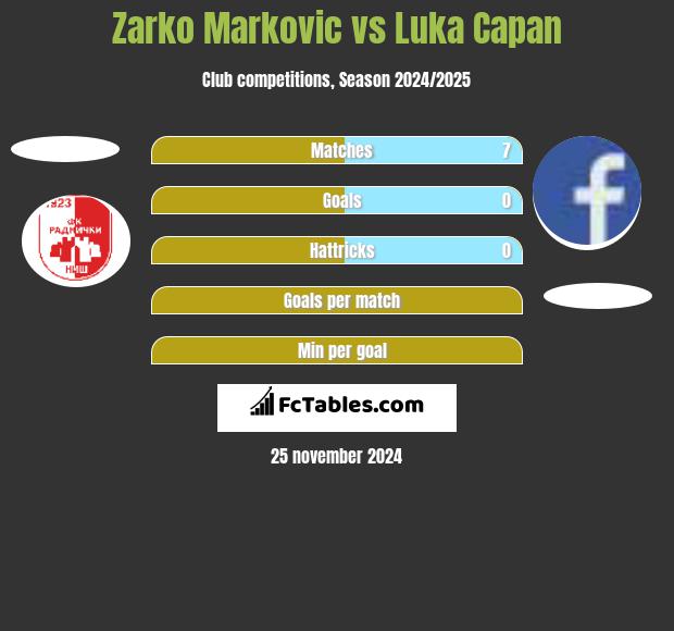 Zarko Markovic vs Luka Capan h2h player stats