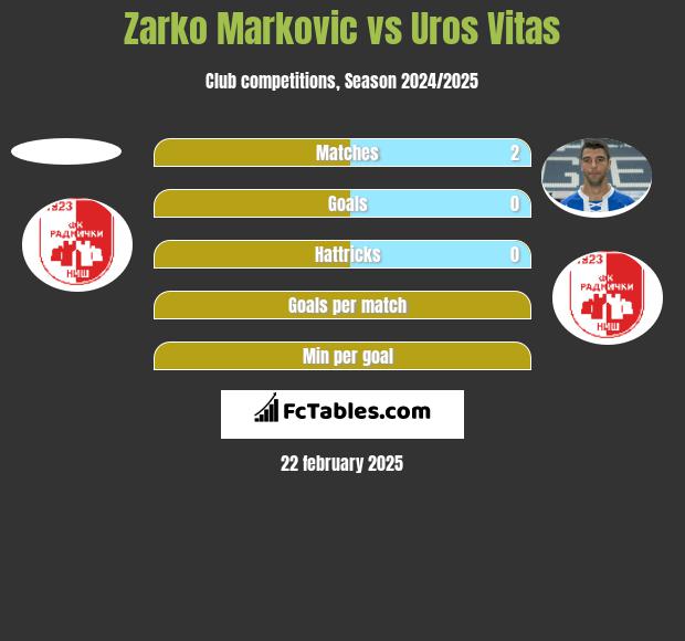 Zarko Markovic vs Uros Vitas h2h player stats