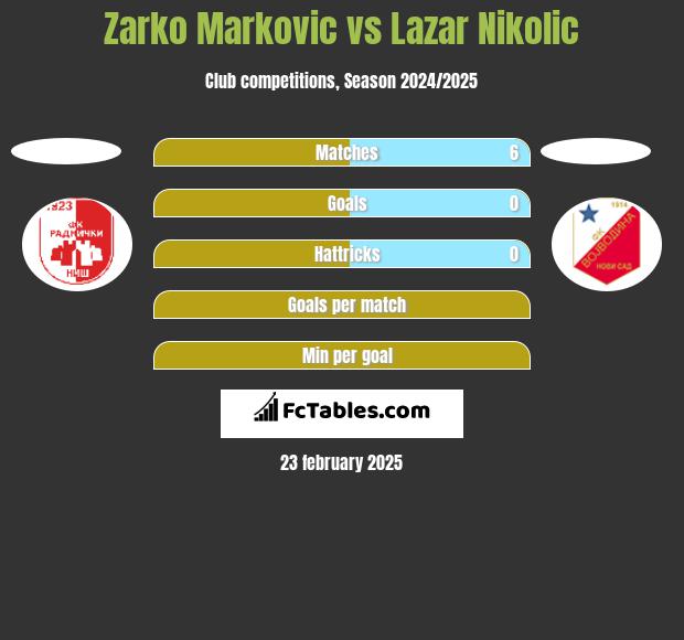 Zarko Markovic vs Lazar Nikolic h2h player stats