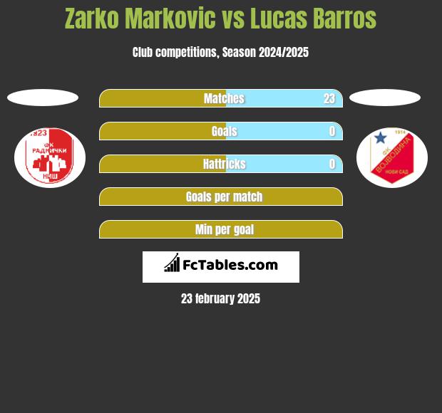 Zarko Markovic vs Lucas Barros h2h player stats