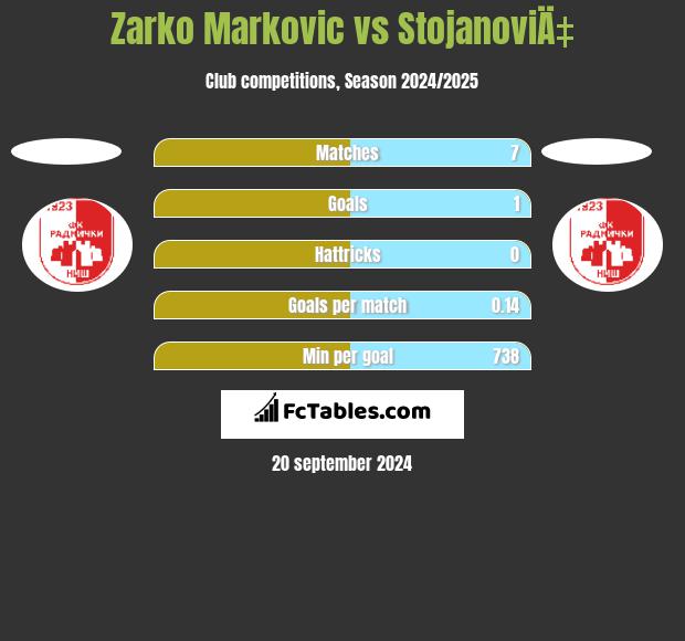 Zarko Markovic vs StojanoviÄ‡ h2h player stats