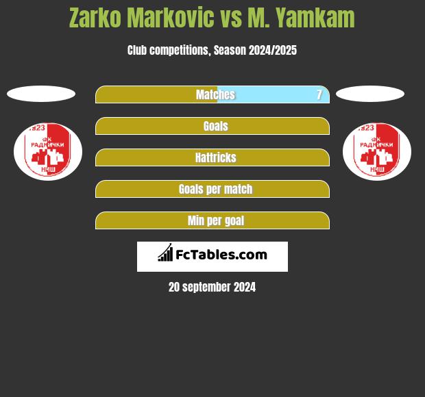 Zarko Markovic vs M. Yamkam h2h player stats