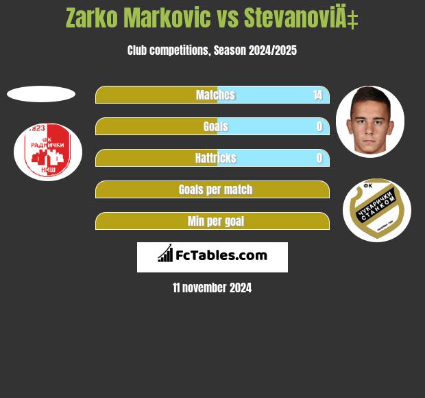 Zarko Markovic vs StevanoviÄ‡ h2h player stats