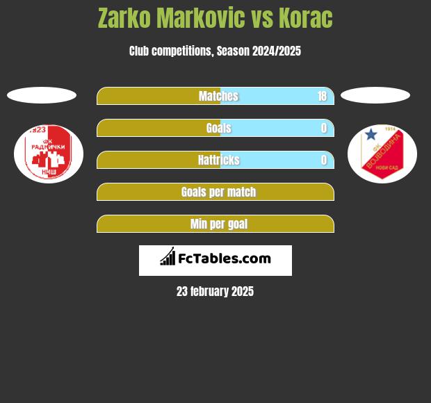 Zarko Markovic vs Korac h2h player stats