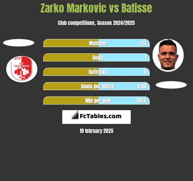 Zarko Markovic vs Batisse h2h player stats