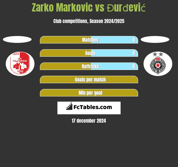 Zarko Markovic vs Đurđević h2h player stats