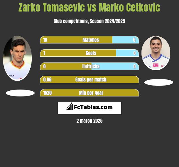 Zarko Tomasevic vs Marko Cetković h2h player stats