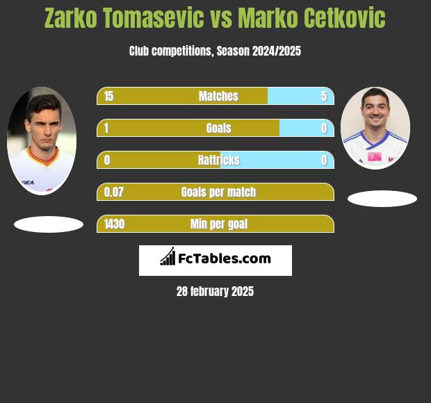 Zarko Tomasevic vs Marko Cetkovic h2h player stats