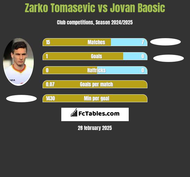 Zarko Tomasevic vs Jovan Baosic h2h player stats