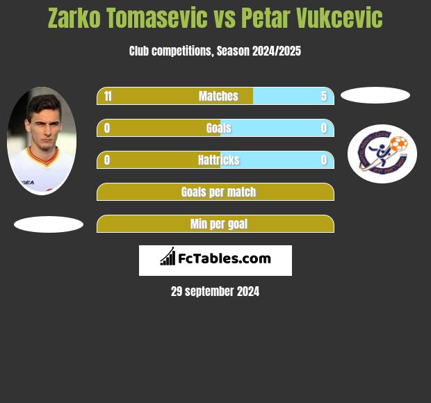 Zarko Tomasevic vs Petar Vukcevic h2h player stats