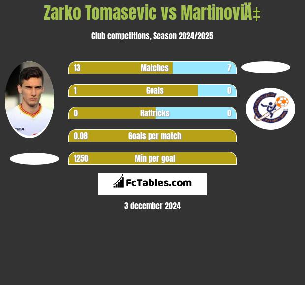 Zarko Tomasevic vs MartinoviÄ‡ h2h player stats