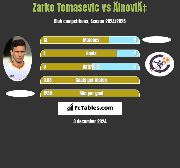 Zarko Tomasevic vs ÄinoviÄ‡ h2h player stats