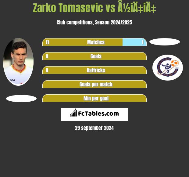 Zarko Tomasevic vs Å½iÄ‡iÄ‡ h2h player stats