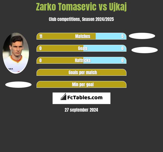 Zarko Tomasevic vs Ujkaj h2h player stats