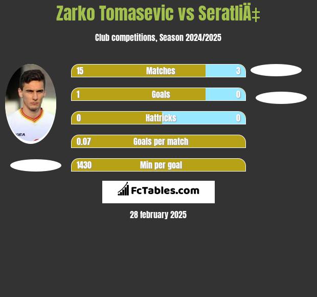 Zarko Tomasevic vs SeratliÄ‡ h2h player stats