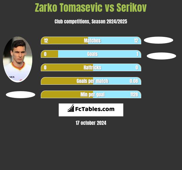 Zarko Tomasevic vs Serikov h2h player stats