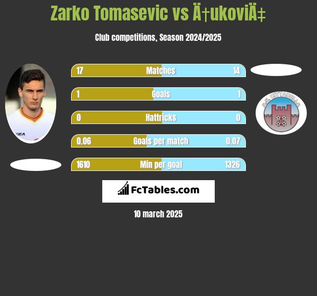 Zarko Tomasevic vs Ä†ukoviÄ‡ h2h player stats