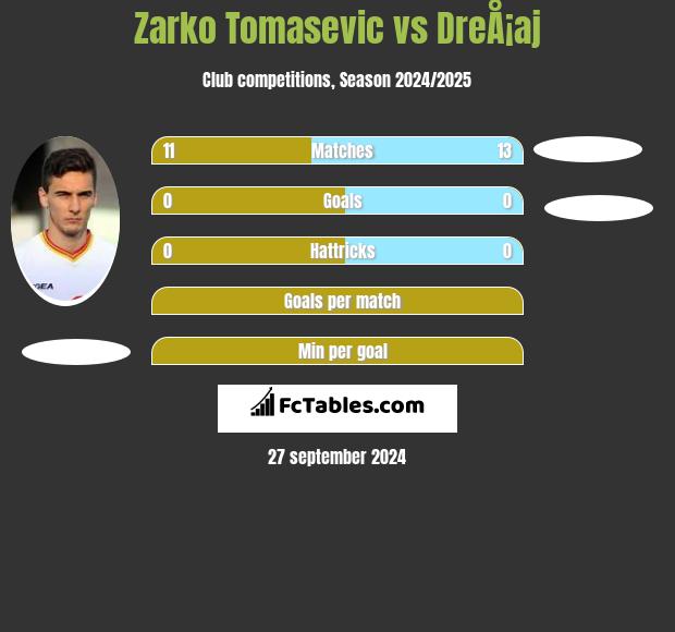 Zarko Tomasevic vs DreÅ¡aj h2h player stats