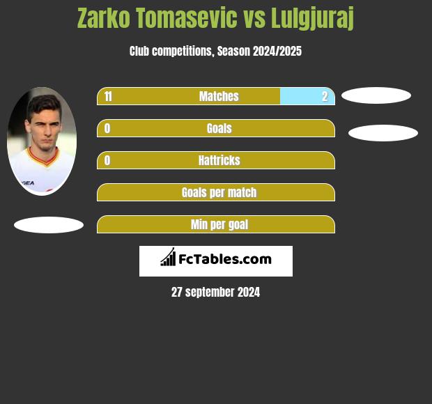 Zarko Tomasevic vs Lulgjuraj h2h player stats