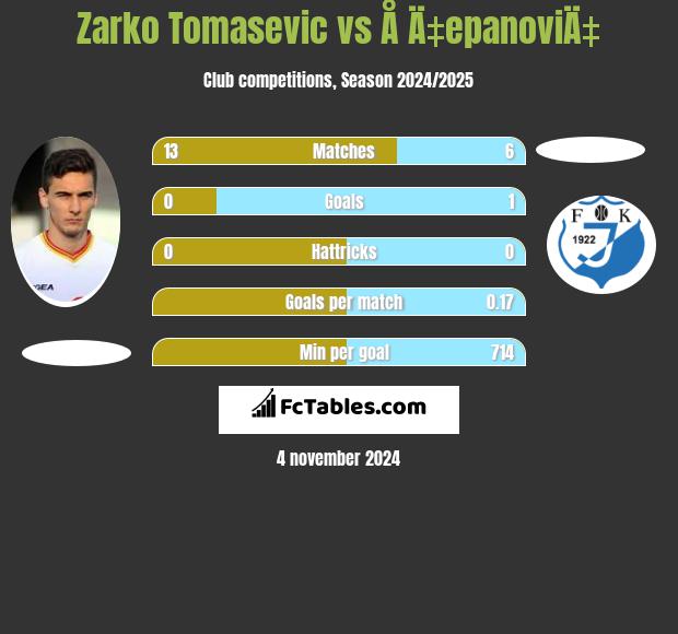 Zarko Tomasevic vs Å Ä‡epanoviÄ‡ h2h player stats