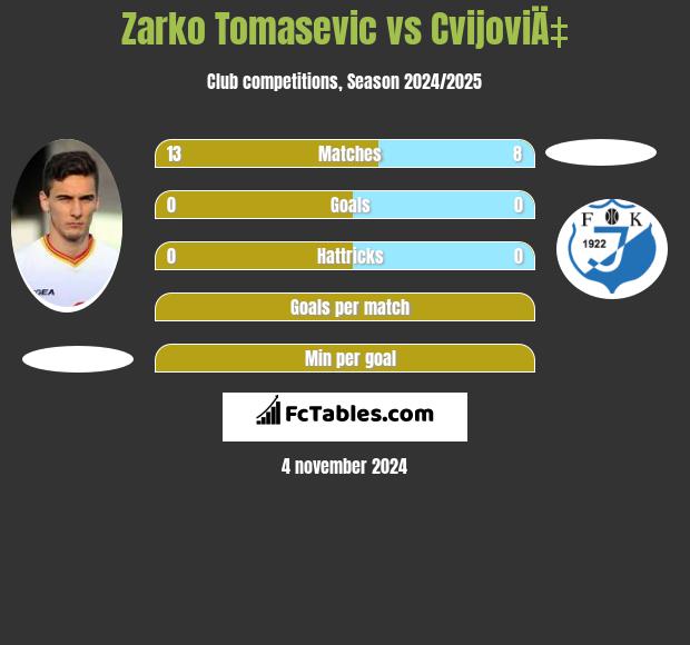 Zarko Tomasevic vs CvijoviÄ‡ h2h player stats