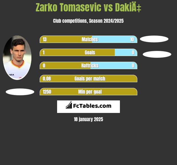 Zarko Tomasevic vs DakiÄ‡ h2h player stats