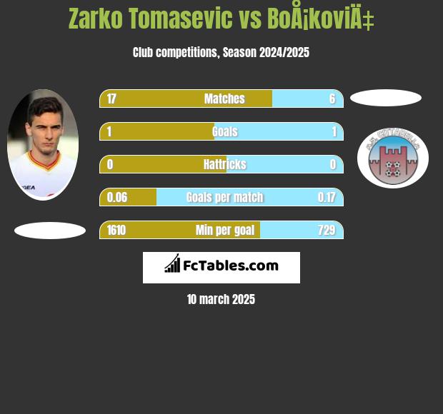 Zarko Tomasevic vs BoÅ¡koviÄ‡ h2h player stats