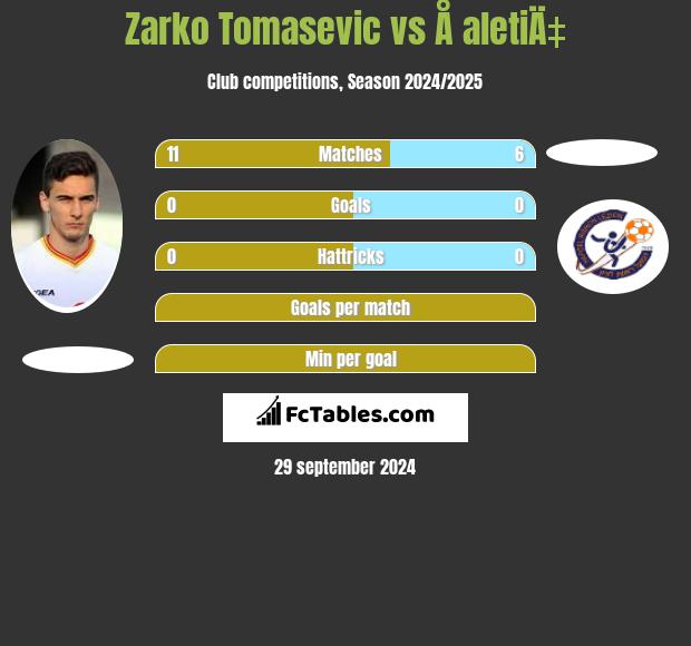 Zarko Tomasevic vs Å aletiÄ‡ h2h player stats