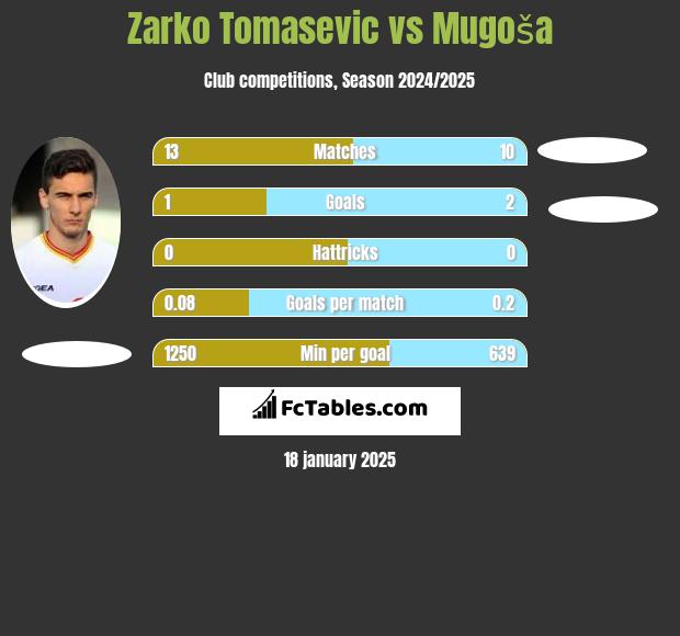 Zarko Tomasevic vs Mugoša h2h player stats