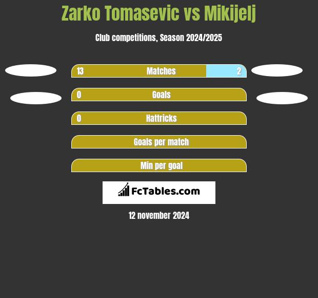 Zarko Tomasevic vs Mikijelj h2h player stats