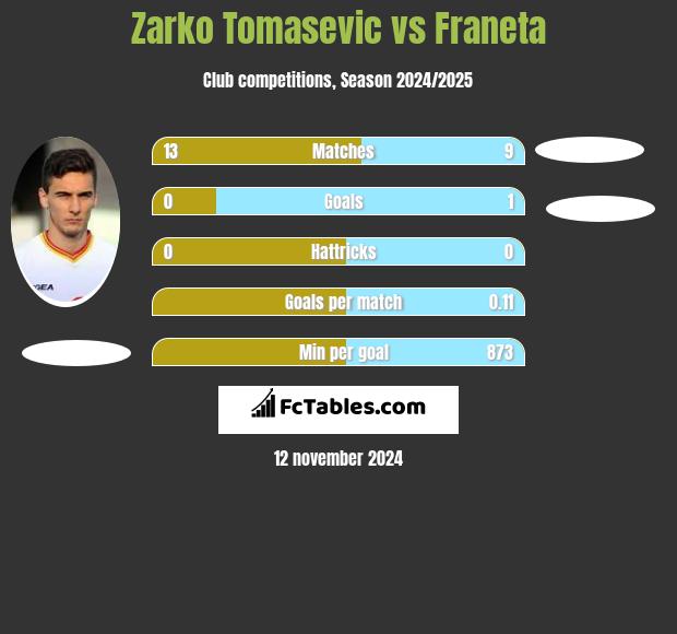 Zarko Tomasevic vs Franeta h2h player stats