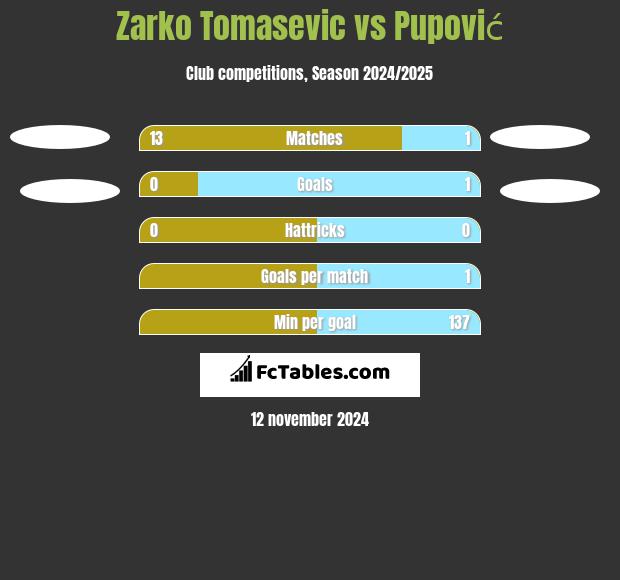 Zarko Tomasevic vs Pupović h2h player stats