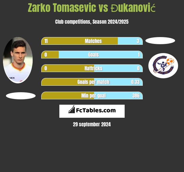 Zarko Tomasevic vs Đukanović h2h player stats