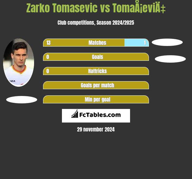 Zarko Tomasevic vs TomaÅ¡eviÄ‡ h2h player stats