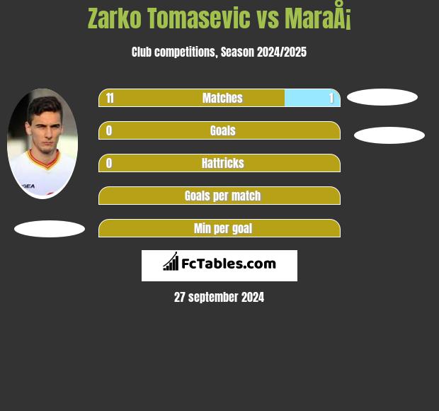 Zarko Tomasevic vs MaraÅ¡ h2h player stats