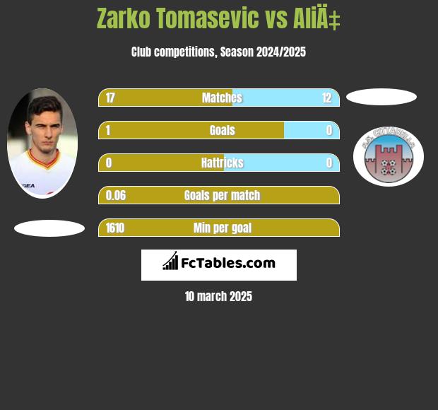 Zarko Tomasevic vs AliÄ‡ h2h player stats