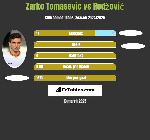 Zarko Tomasevic vs Redžović h2h player stats