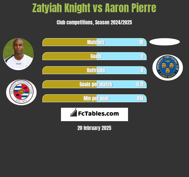 Zatyiah Knight vs Aaron Pierre h2h player stats